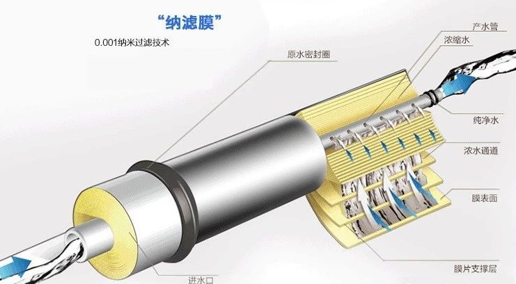 純凈水太純不好？我們到底要不要選擇反滲透凈水器？